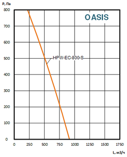 Приточно-вытяжные установки OASIS-HPW-EC-800-S