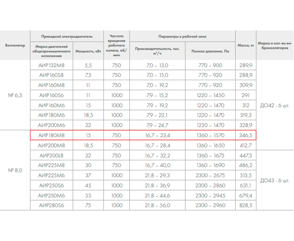 ВР 280-46-8,0 15кВт*750 об/мин. левый радиальный вентилятор