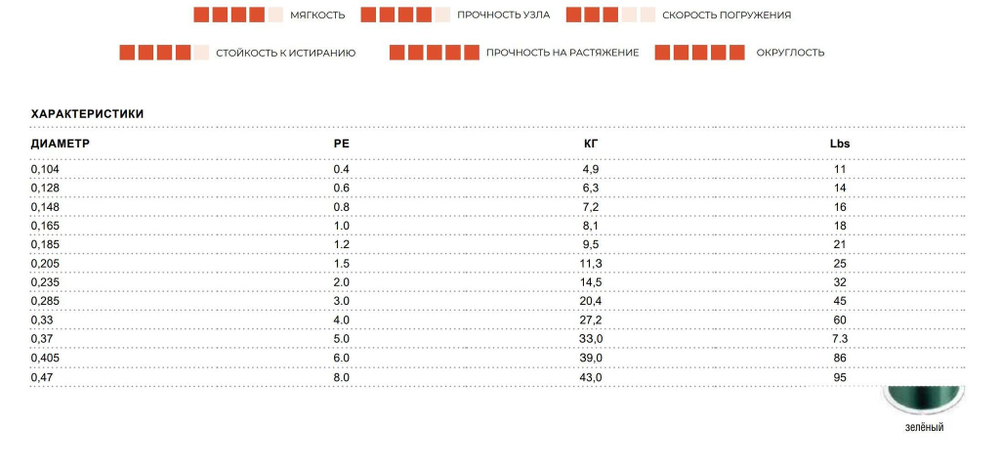 Леска плетеная 91 BRAID зеленый 150 м 0.104 мм 4,9 кг