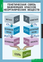Комплект таблиц «Химия 8-9 класс»; 20 таблиц