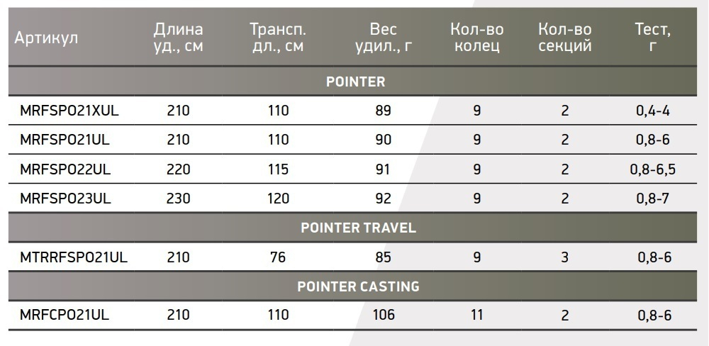 Кастинговый спиннинг Maximus POINTER C 21UL 2,1m 0,8-6 g (MRFCPO21UL). Товар уцененный
