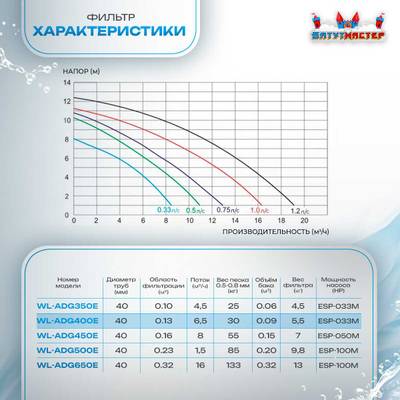 Песочный фильтр для бассейна до 52 м³ с насосом KP256, до 30 кг песка, 6,5 м³/ч, WL-ADG400Е