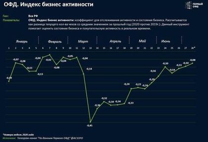 ОФД Индекс  - индекс бизнес активности