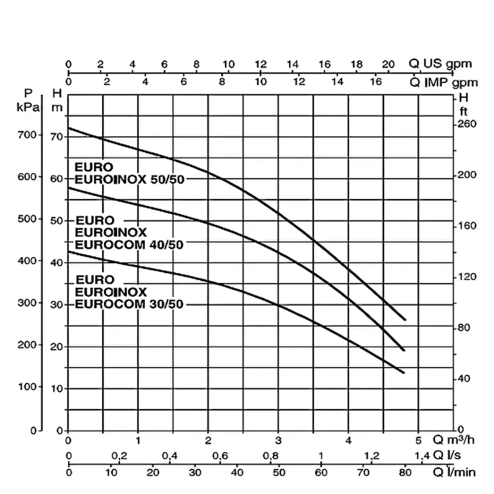 DAB EUROINOX 30/50 M-P насос центробежный 102972260