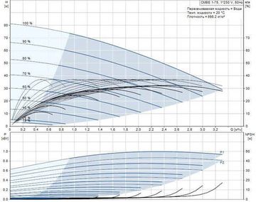 Насосная установка Grundfos CMBE 1-75