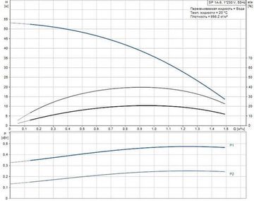 Скважинный насос Grundfos SP 1A-9 1x230В
