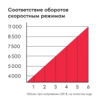 УШМ Boxbot 900Вт, 125 мм, поддержка и регулировка оборотов, плавный пуск, пылезащита AG-900CP