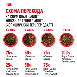 Royal Canin Yorkshire Terrier Adult Корм сухой для взрослых собак породы Йоркширский Терьер от 10 месяцев - 0,5 кг