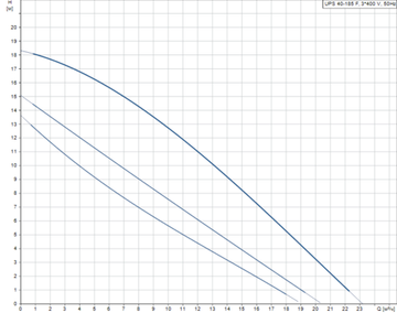 Grundfos UPS 40-185 F, (3x400 В)