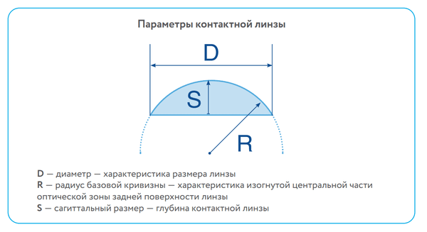 Основные параметры контактных линз.