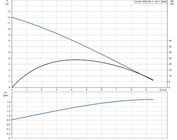 Дренажный насос Grundfos UNILIFT AP 50.50.11.A3.V