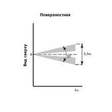 ИК извещатель Астра-531 ИК