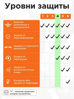 Сетевой фильтр удлинитель Гарнизон с базовой защитой с заземлением с выключателем 5 метров, 6 розеток, белый ЕНW-15