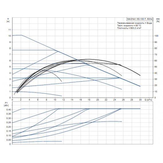Grundfos MAGNA1 50-100 F 280