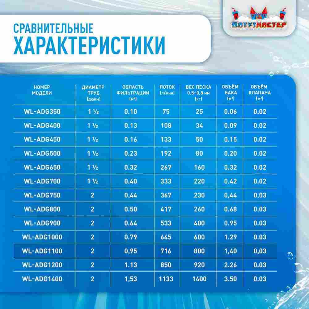 Песочный фильтр WL-ADG1100 для бассейна до 352 м³, до 800 кг песка, до 44000 л/ч