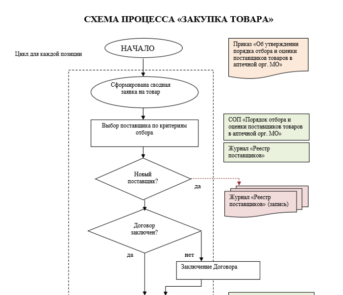 Схема процесса Реализация товара