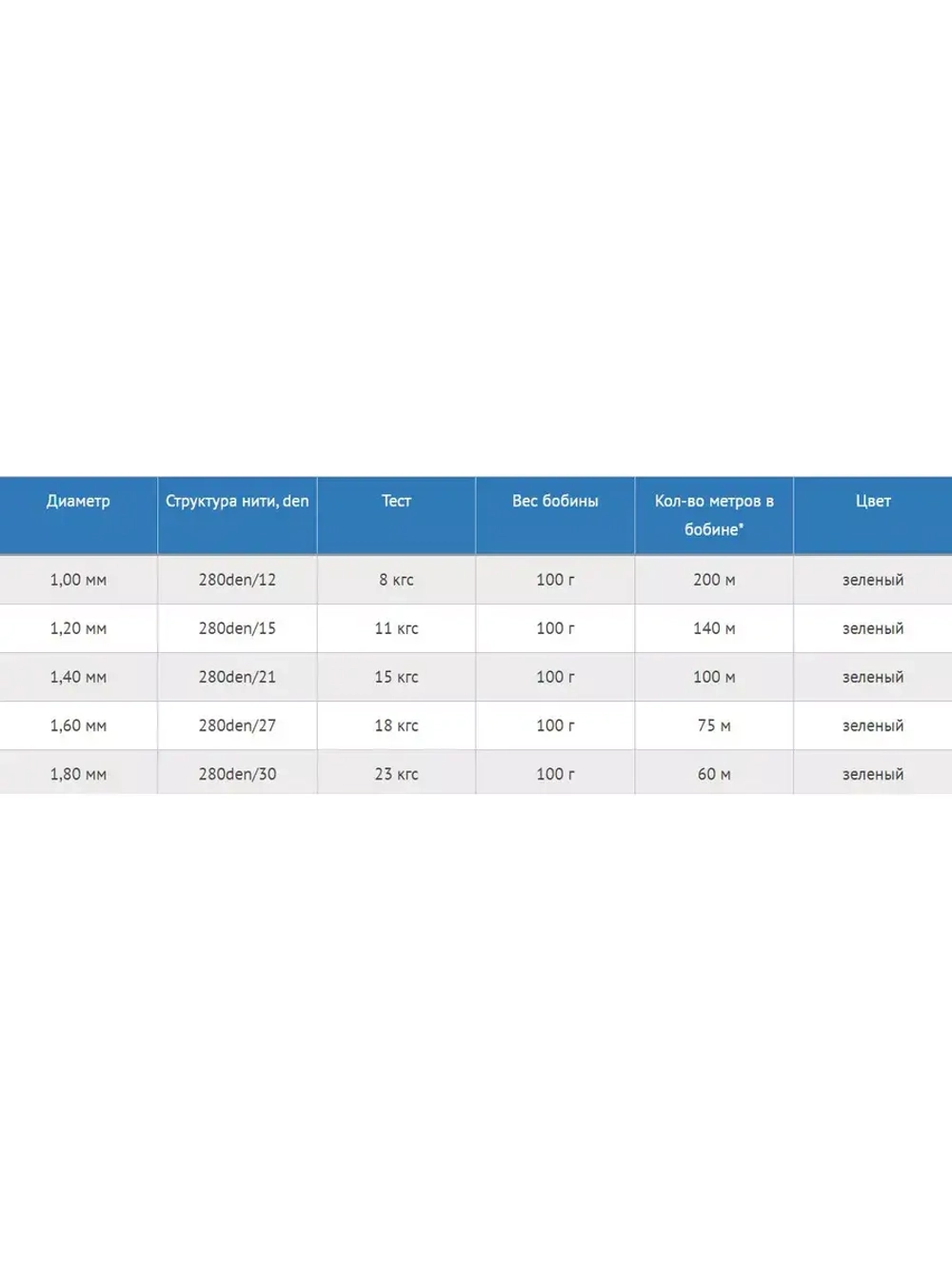 Нитки полиэтиленовые PE twine 100 г, 280den/15 (1,2 мм)