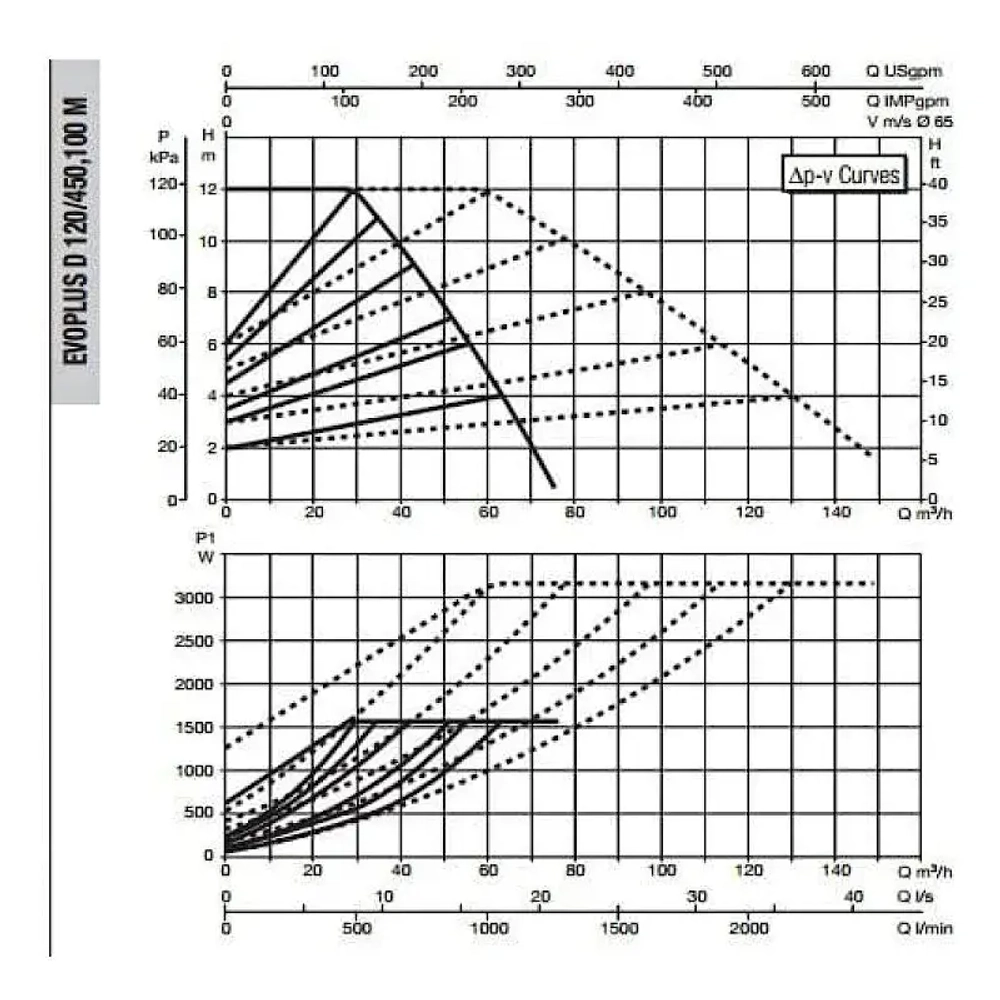 Насос циркуляционный промышленный DAB EVOPLUS D 120/450.100 M, 60151030