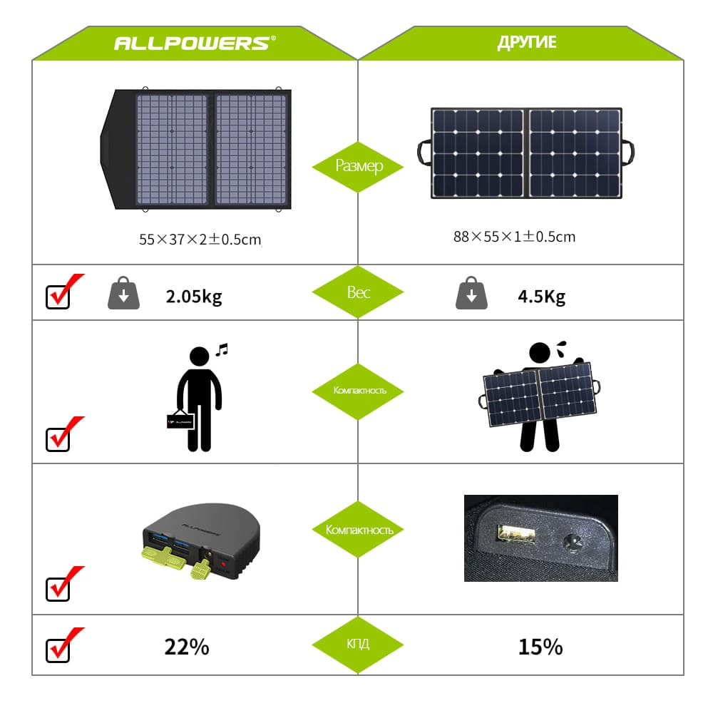 Портативная солнечная панель Allpowers 60 Вт (Q0401)