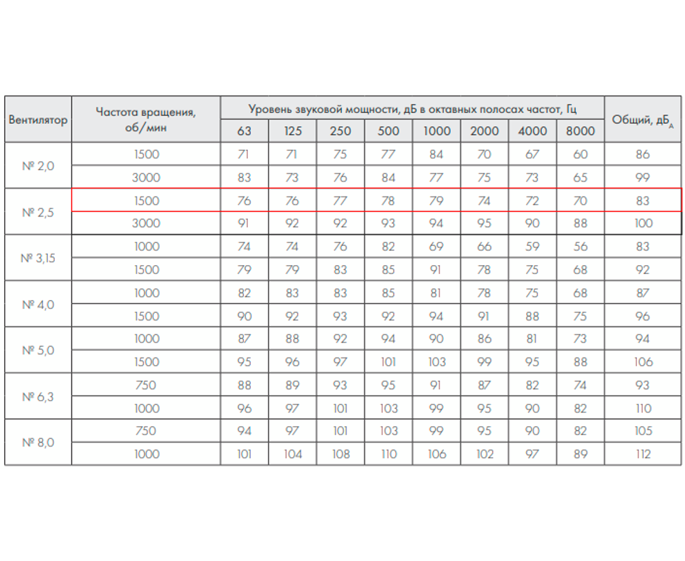 ВР 280-46-2,5 1,1кВт*1500 об/мин левый радиальный вентилятор