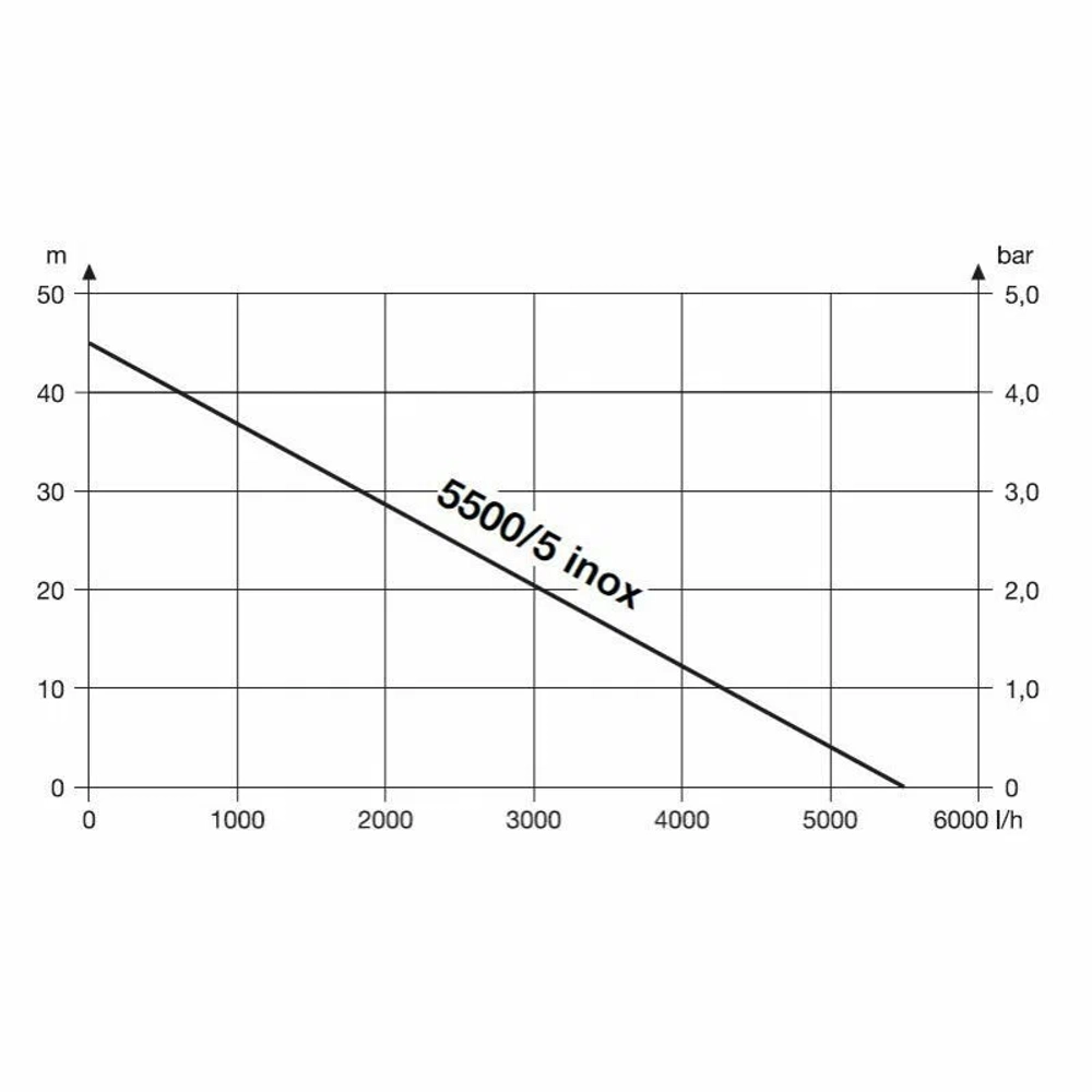 Gardena Насос для скважин Gardena 5500/5 inox 01489-20.000.00