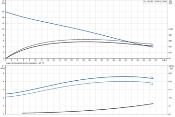 Grundfos SL1.80.80.40.4.51.D.C
