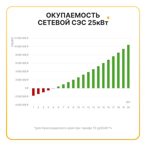 Сетевая солнечная электростанция 25кВт «ГРИД-СОЛАР 25К», YASHEL Technologies Сетевая солнечная электростанция 25кВт «ГРИД-СОЛАР 25К», фото №970482950