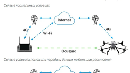 Революционный прорыв в управлении дронами: представляет DJI 4G LTE Dongle