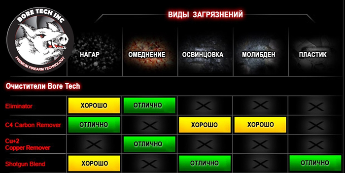 Средство Bore Tech SHOTGUN BLEND от нагара, пластика и свинца, 118мл (BTCN-20004)