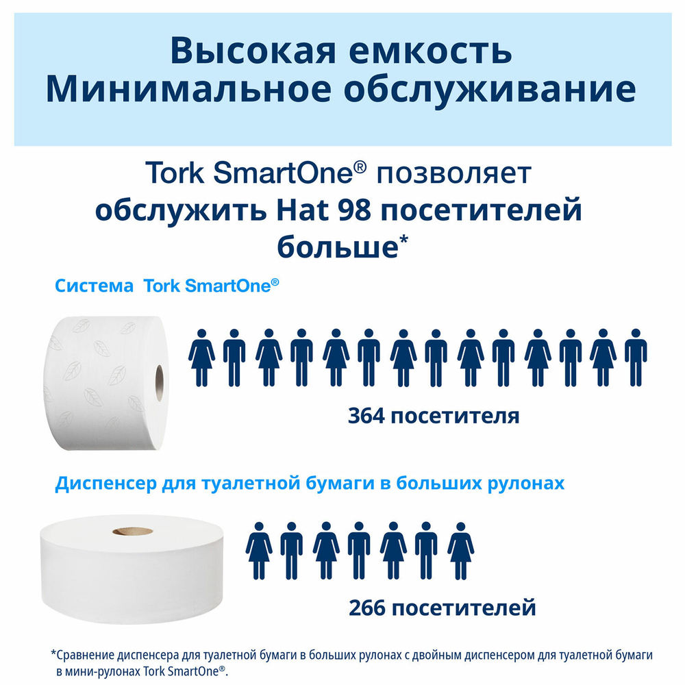 Бумага туалетная 207 м, TORK (Система T8) SmartOne, КОМПЛЕКТ 8 шт., Advanced, 2-слойная.
