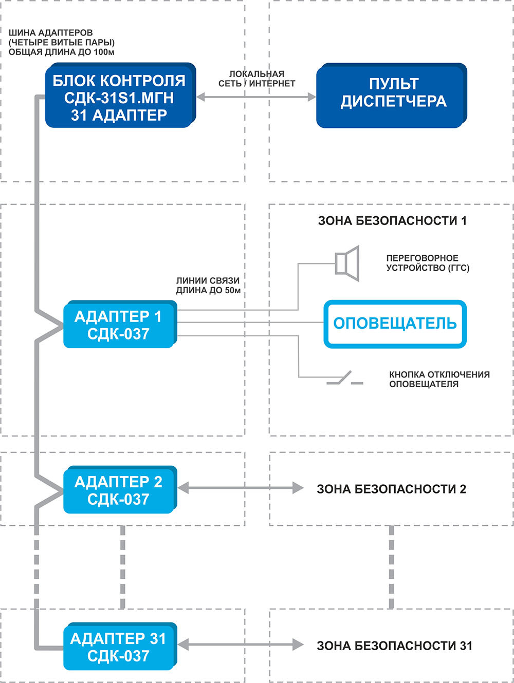 Адаптер зоны безопасности СДК-037