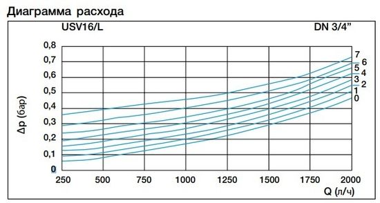 Перепускной клапан Watts USV 16 L 3/4" (0.03-0.5 бар) 10005170