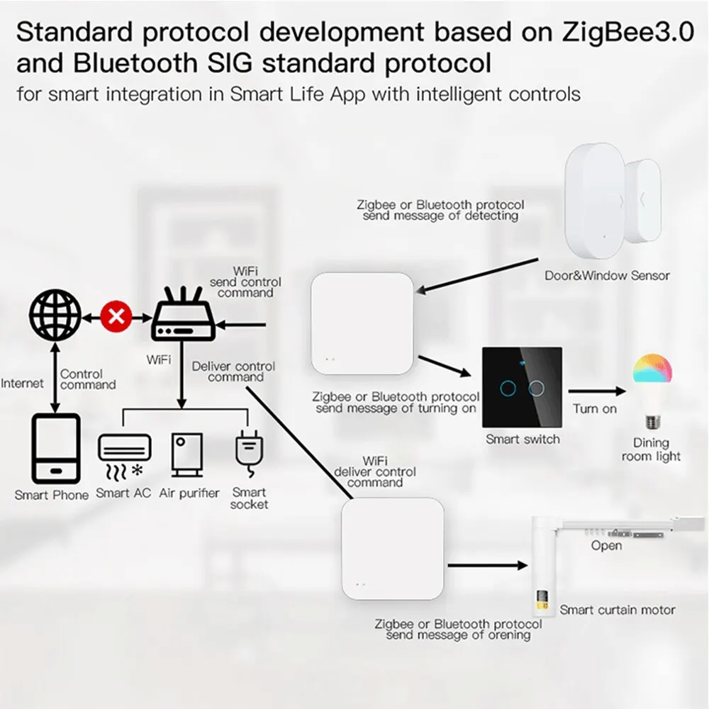 Хаб для умного дома Tuya, поддержка ZigBee 3.0 и Bluetooth устройств