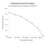 Насос дренажный Vodotok Q750115