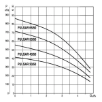 Насос колодезный DAB PULSAR 30/80 M-NA, 104160240