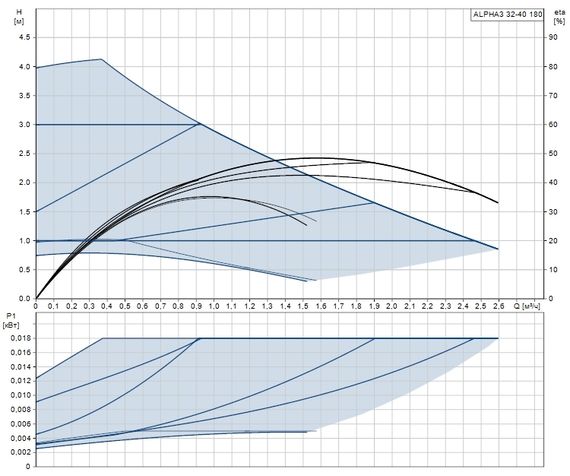 Grundfos ALPHA3 32-40 180