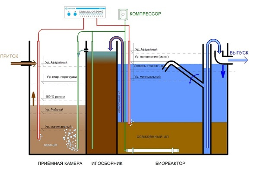 Станция биологической очистки Коло Веси Galay 8 прин/ 1600 л. в сутки / до 9 чел. / принудительный сброс (1560x1560x2398см;163кг;) - арт.560243