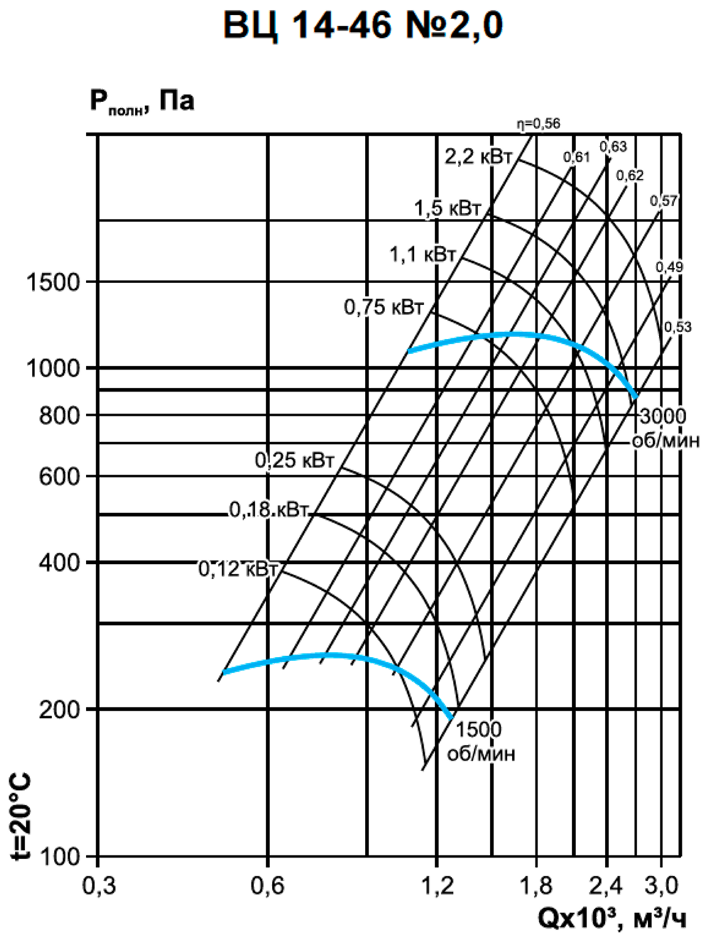 График вентилятора ВЦ 14-46-2,0