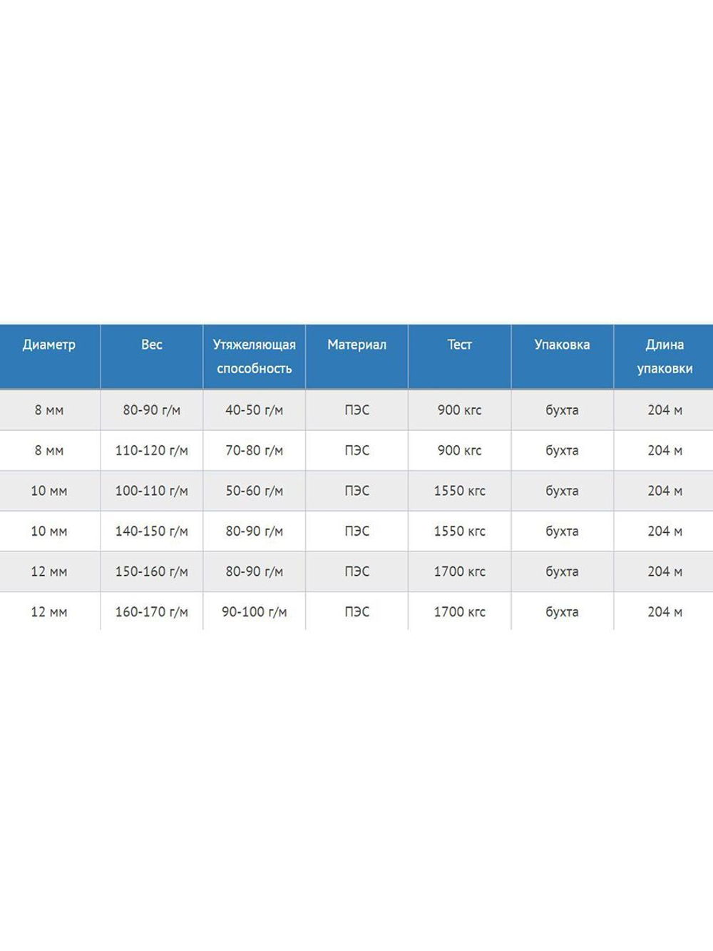 Канат утяжеляющий Петроканат POLYTEX PES 8,0 мм, 110-120 г/м, 95 м, бухта