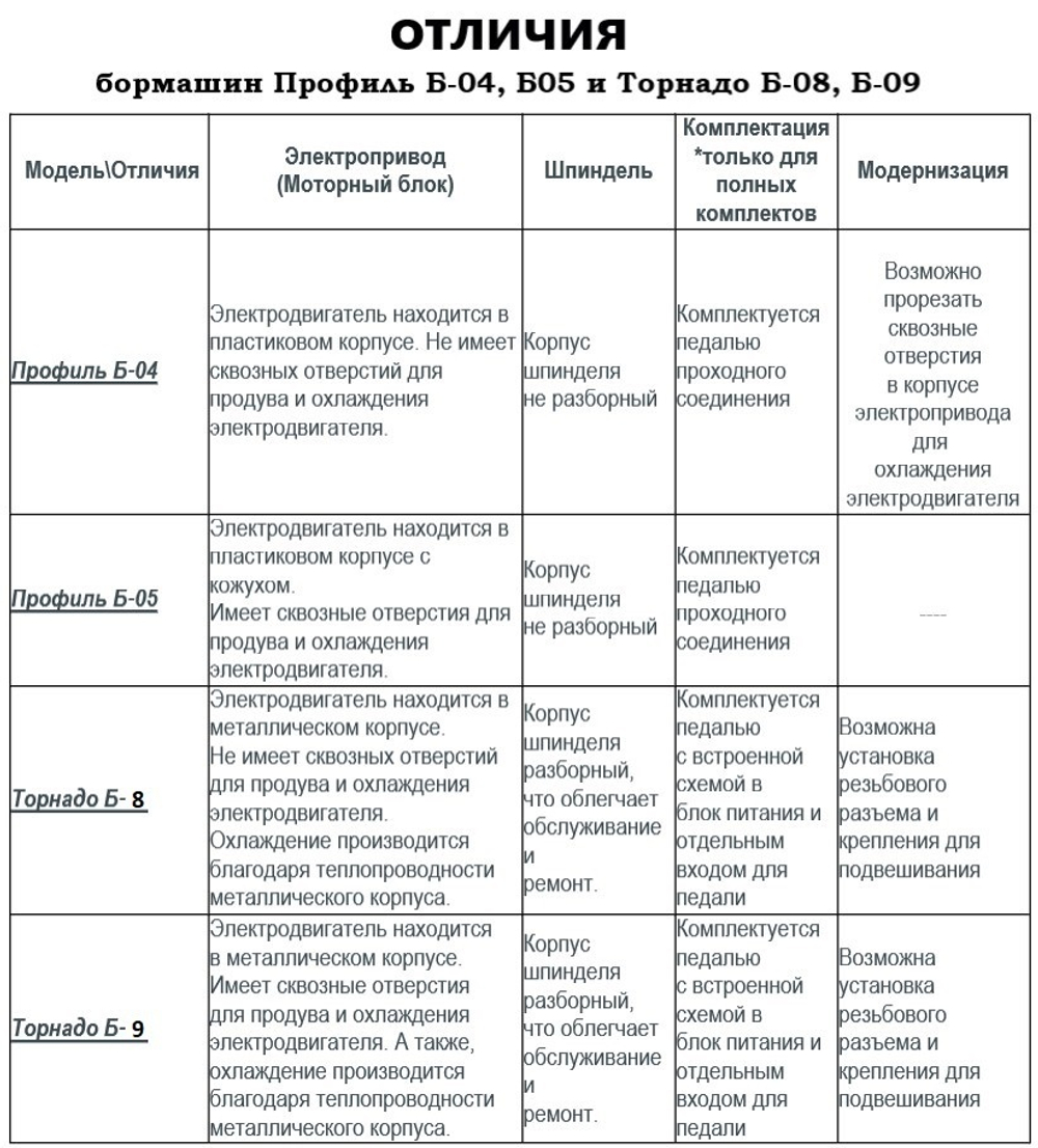 Гравер (бормашина) Tornadotool МЦ4/150И