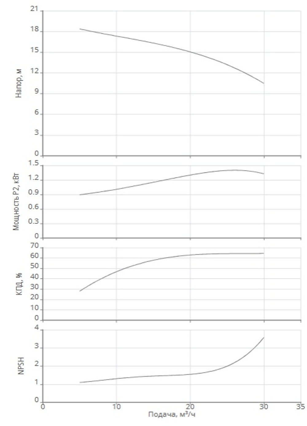 Одноступенчатый насос IPN 50/120-1,5/2-V4