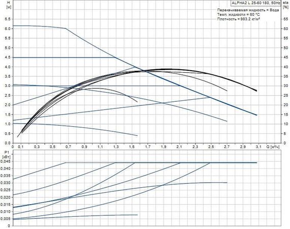 Циркуляционный насос Grundfos ALPHA2 L 25-60