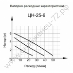 Циркуляционный насос ВИХРЬ ЦН-25-6