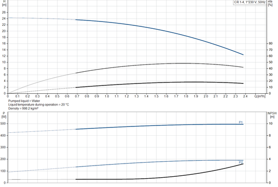 GRUNDFOS CR 1-4 A-FGJ-A-E-HQQE