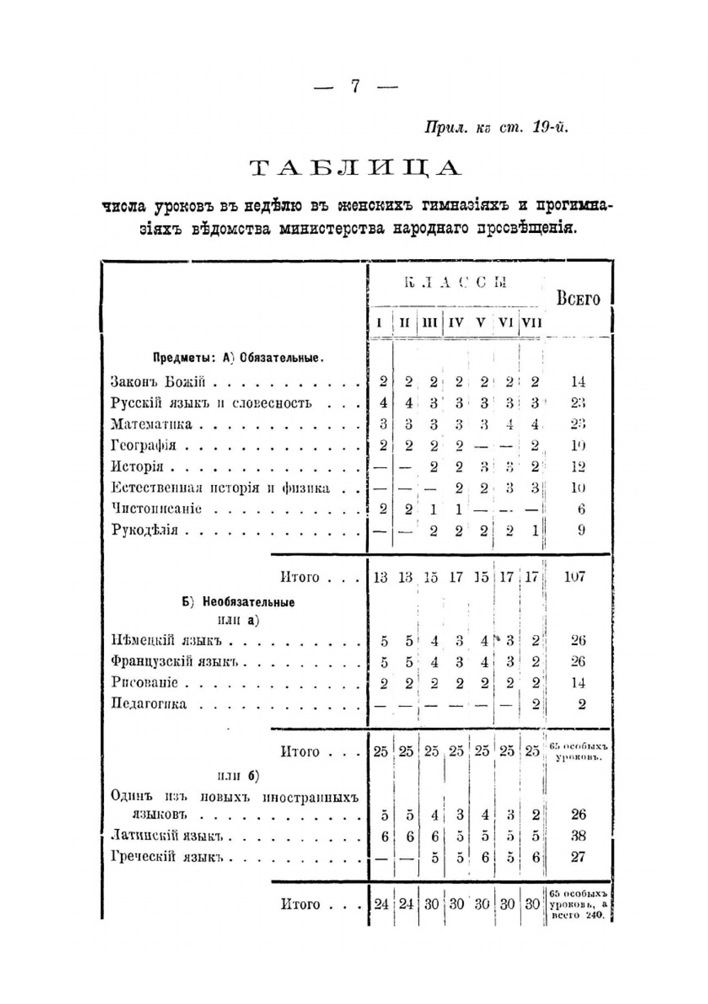 Правила испытания при поступлении учениц в женские гимназии и прогимназии, переводе из класса в класс и окончании курса, а равно и других потребностей учебного дела | Коллектив авторов