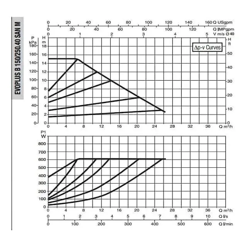 DAB EVOPLUS B 150/250.40 SAN M насос циркуляционный промышленный 60151165