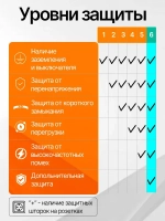 Сетевой фильтр удлинитель 3 розеток + 4 USB, 2 м, 2800 Вт, защита от перенапряжений, для дома и офиса