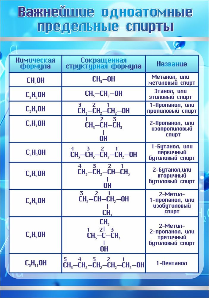 Стенд &quot;Важнейшие одноатомные предельные спирты&quot;