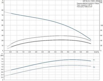 Скважинный насос Grundfos SP 5A-12 1x230В