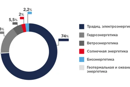 Использование ВИЭ как замена ископаемым видам топлива
